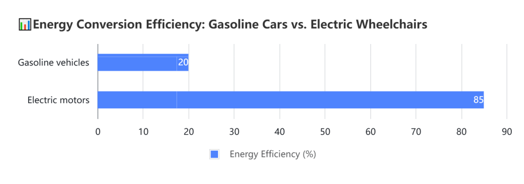 Energy Conversion Efficiency: Gasoline Cars vs. Electric Wheelchairs