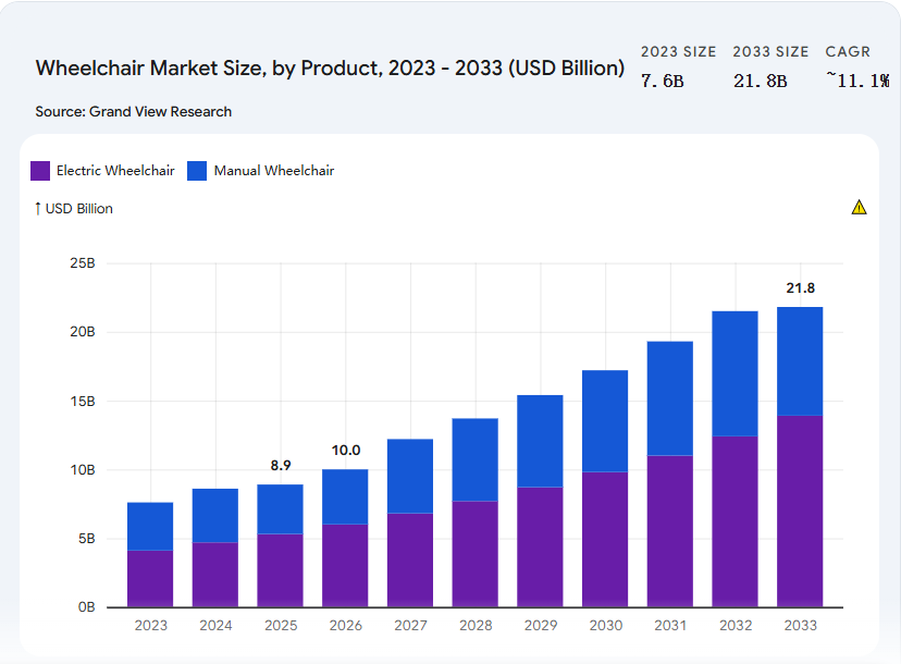 Wheelchair Market Size, by Product